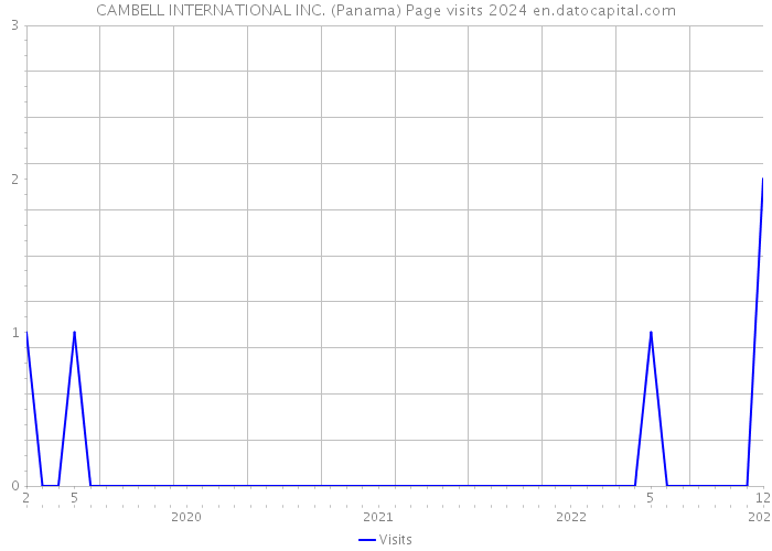 CAMBELL INTERNATIONAL INC. (Panama) Page visits 2024 