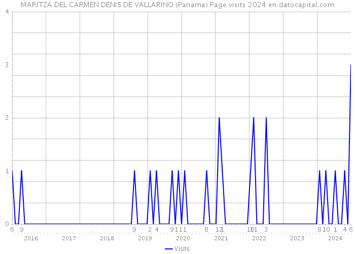MARITZA DEL CARMEN DENIS DE VALLARINO (Panama) Page visits 2024 