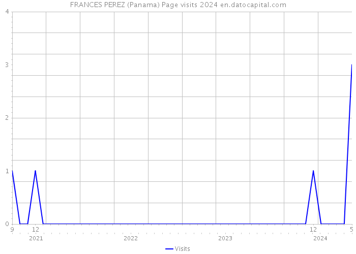 FRANCES PEREZ (Panama) Page visits 2024 
