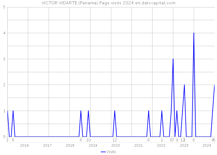 VICTOR VIDARTE (Panama) Page visits 2024 