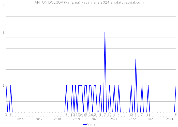 ANTON DOLGOV (Panama) Page visits 2024 