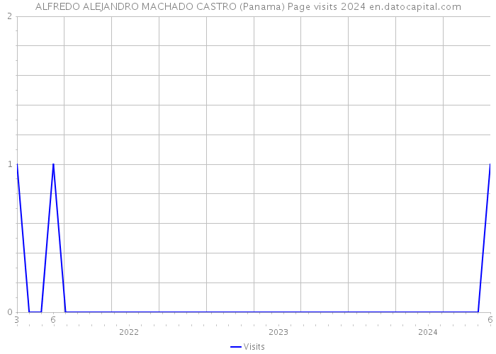 ALFREDO ALEJANDRO MACHADO CASTRO (Panama) Page visits 2024 