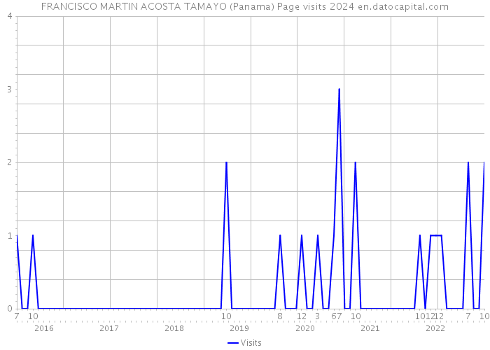 FRANCISCO MARTIN ACOSTA TAMAYO (Panama) Page visits 2024 