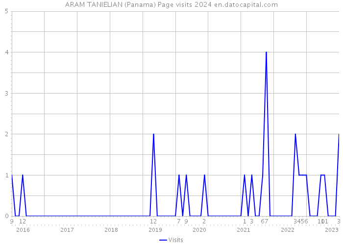 ARAM TANIELIAN (Panama) Page visits 2024 