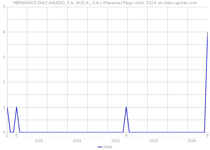 HERMANOS DIAZ AMADO, S.A. (H.D.A., S.A.) (Panama) Page visits 2024 