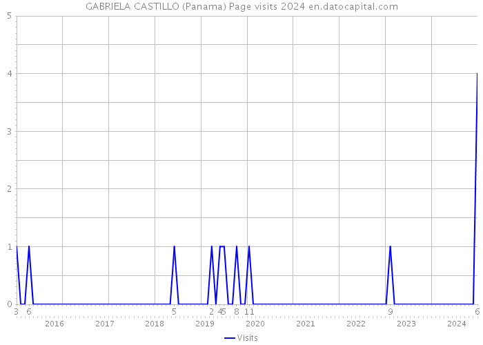 GABRIELA CASTILLO (Panama) Page visits 2024 
