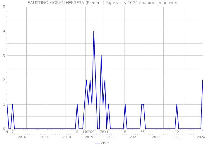 FAUSTINO MORAN HERRERA (Panama) Page visits 2024 