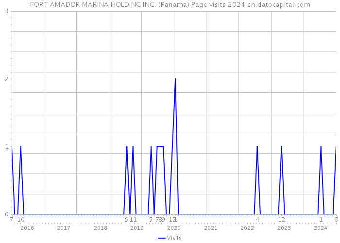 FORT AMADOR MARINA HOLDING INC. (Panama) Page visits 2024 