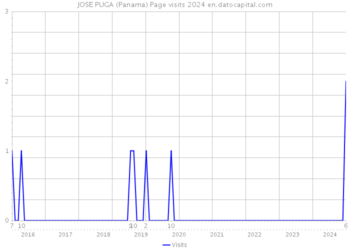 JOSE PUGA (Panama) Page visits 2024 