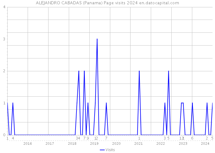 ALEJANDRO CABADAS (Panama) Page visits 2024 