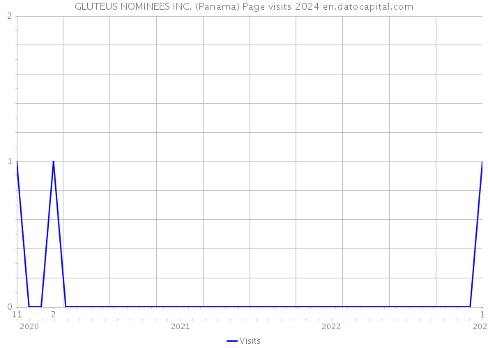 GLUTEUS NOMINEES INC. (Panama) Page visits 2024 