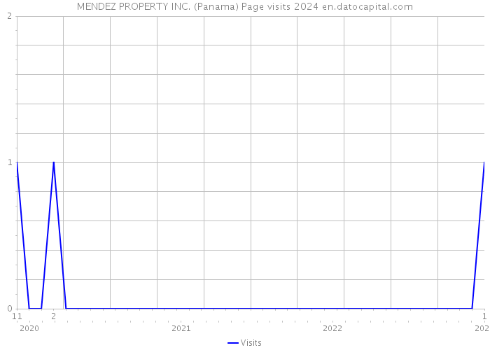 MENDEZ PROPERTY INC. (Panama) Page visits 2024 