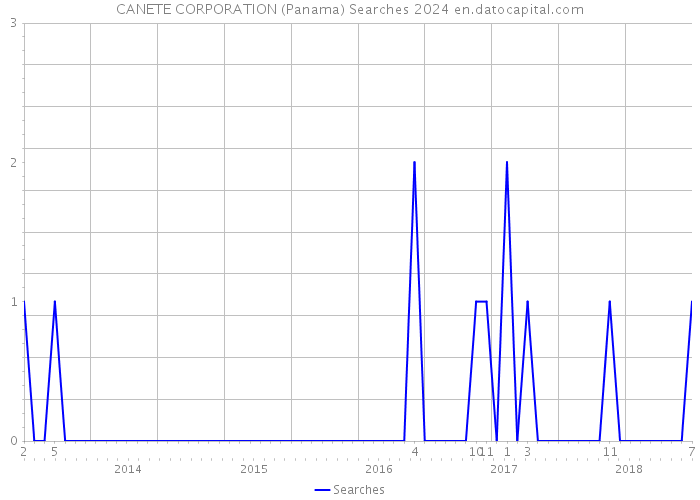 CANETE CORPORATION (Panama) Searches 2024 