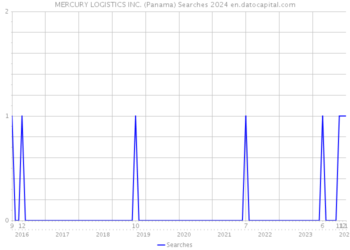 MERCURY LOGISTICS INC. (Panama) Searches 2024 