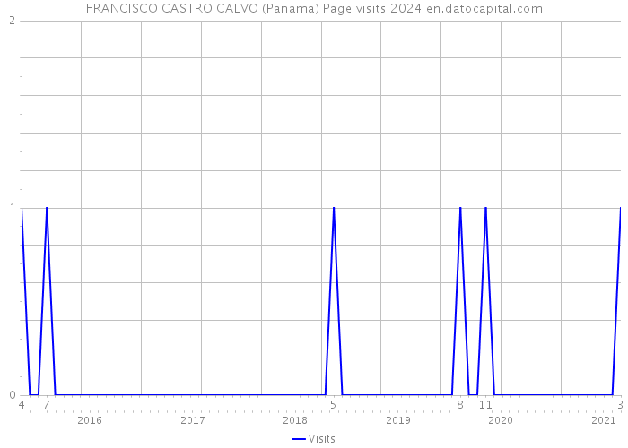 FRANCISCO CASTRO CALVO (Panama) Page visits 2024 