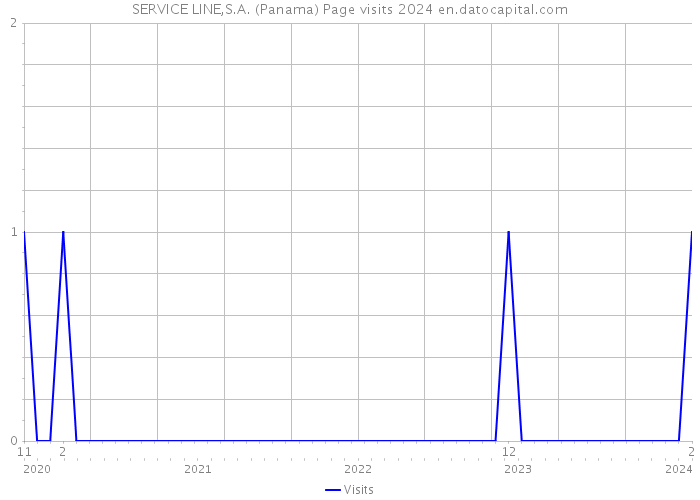 SERVICE LINE,S.A. (Panama) Page visits 2024 