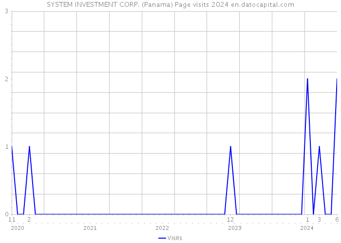 SYSTEM INVESTMENT CORP. (Panama) Page visits 2024 