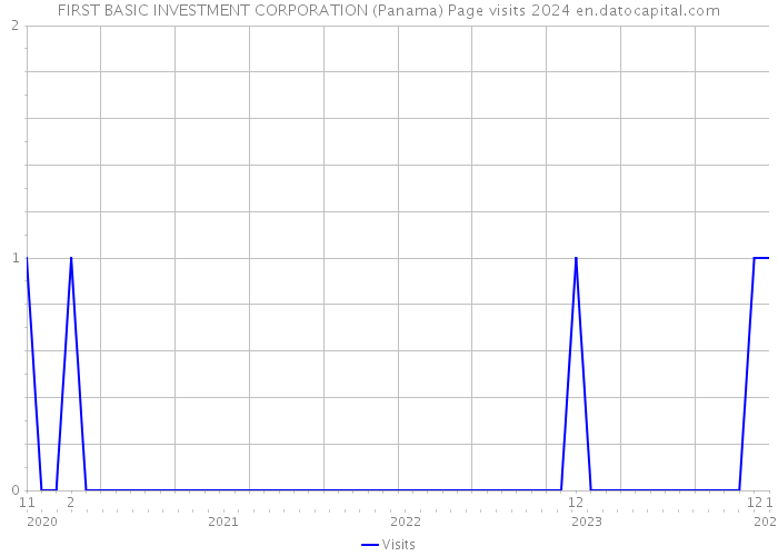 FIRST BASIC INVESTMENT CORPORATION (Panama) Page visits 2024 
