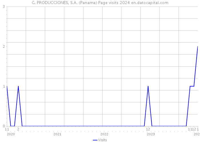G. PRODUCCIONES, S.A. (Panama) Page visits 2024 