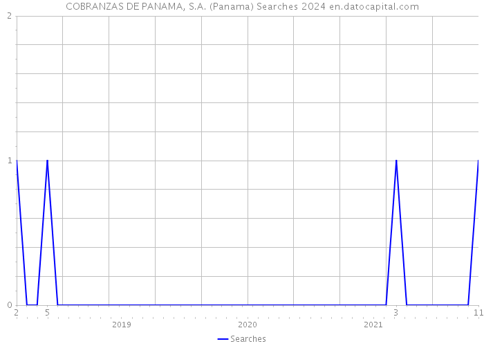 COBRANZAS DE PANAMA, S.A. (Panama) Searches 2024 