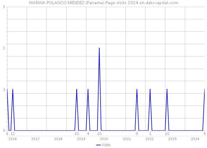 MARINA POLANCO MENDEZ (Panama) Page visits 2024 