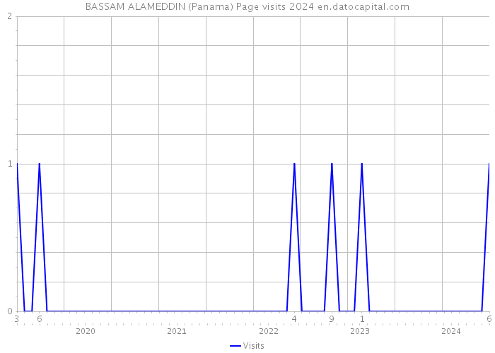 BASSAM ALAMEDDIN (Panama) Page visits 2024 
