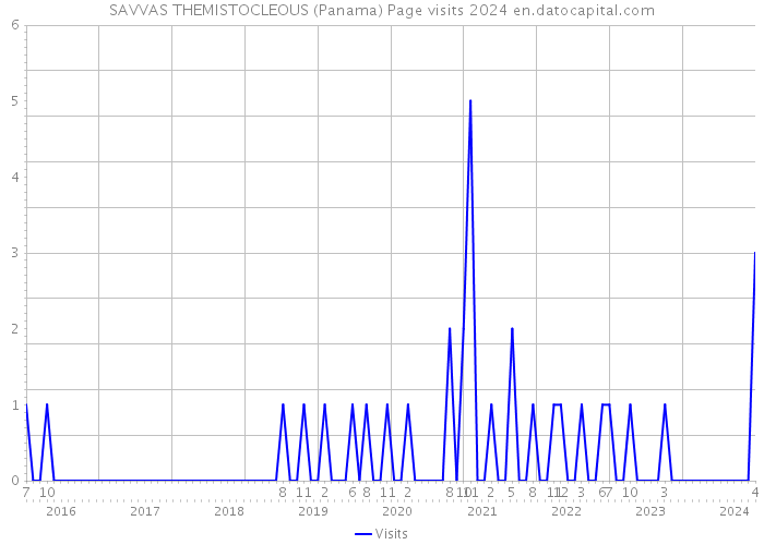 SAVVAS THEMISTOCLEOUS (Panama) Page visits 2024 