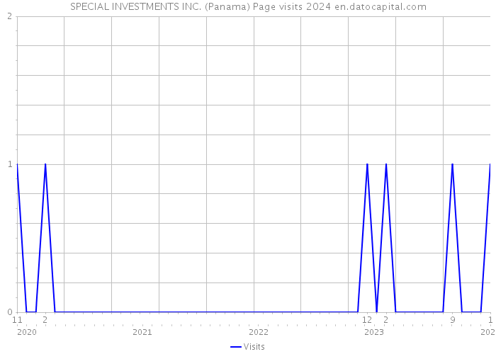 SPECIAL INVESTMENTS INC. (Panama) Page visits 2024 