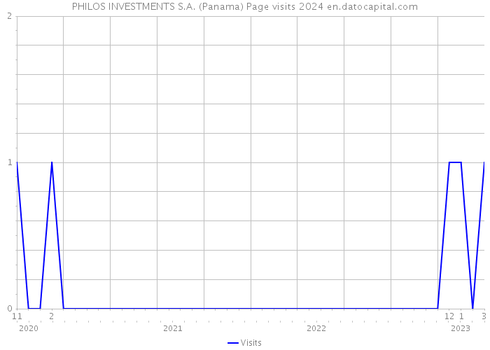 PHILOS INVESTMENTS S.A. (Panama) Page visits 2024 