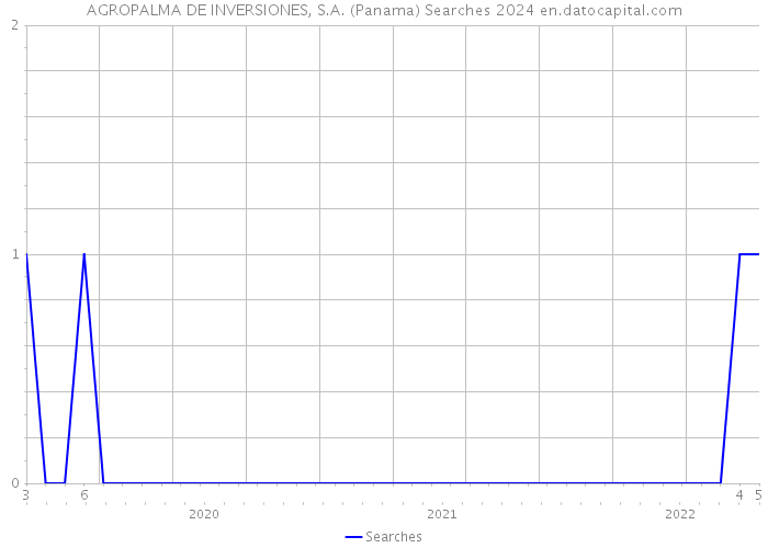 AGROPALMA DE INVERSIONES, S.A. (Panama) Searches 2024 