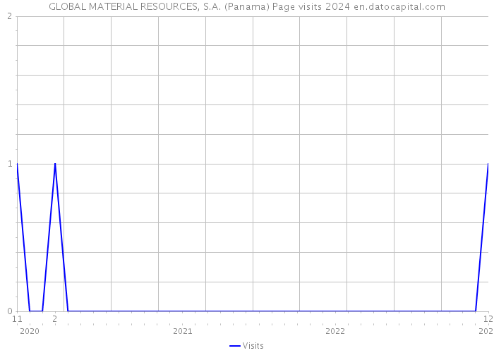 GLOBAL MATERIAL RESOURCES, S.A. (Panama) Page visits 2024 