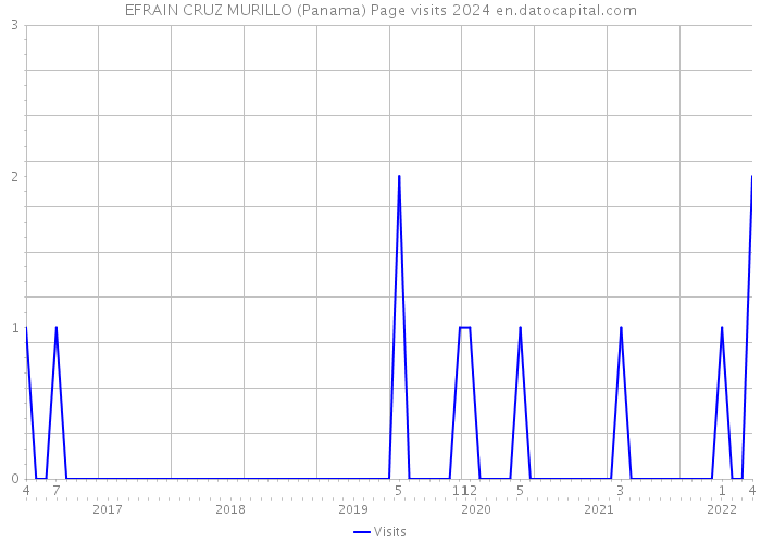 EFRAIN CRUZ MURILLO (Panama) Page visits 2024 