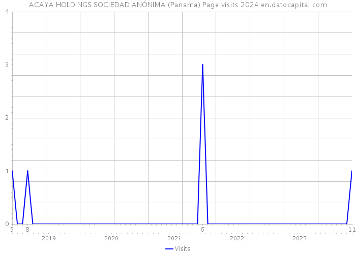 ACAYA HOLDINGS SOCIEDAD ANÓNIMA (Panama) Page visits 2024 