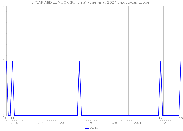 EYGAR ABDIEL MUOR (Panama) Page visits 2024 