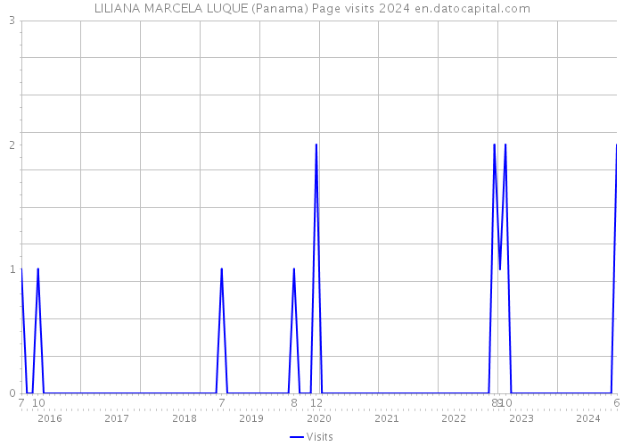 LILIANA MARCELA LUQUE (Panama) Page visits 2024 