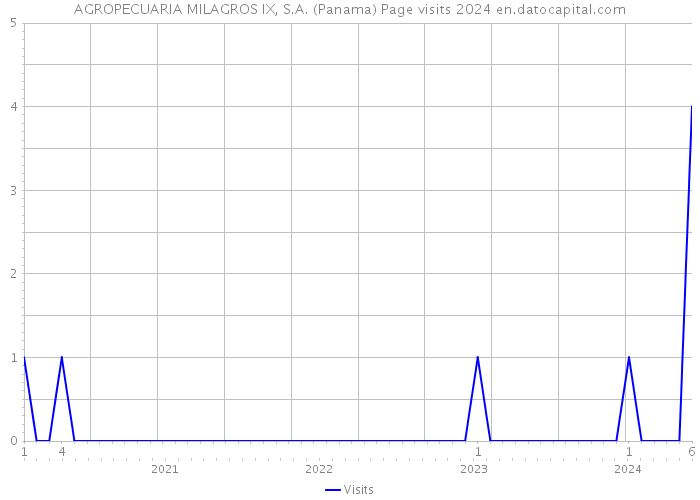 AGROPECUARIA MILAGROS IX, S.A. (Panama) Page visits 2024 