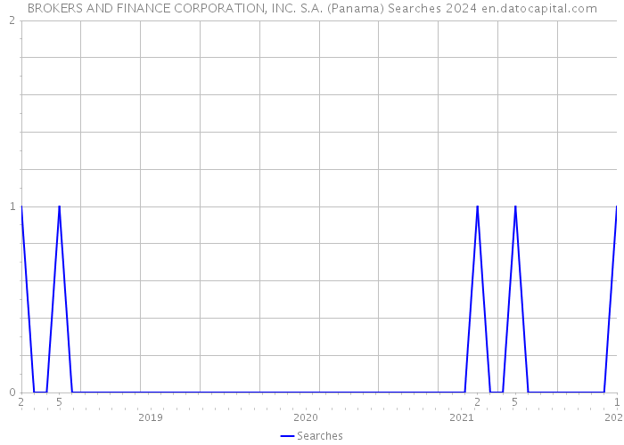 BROKERS AND FINANCE CORPORATION, INC. S.A. (Panama) Searches 2024 