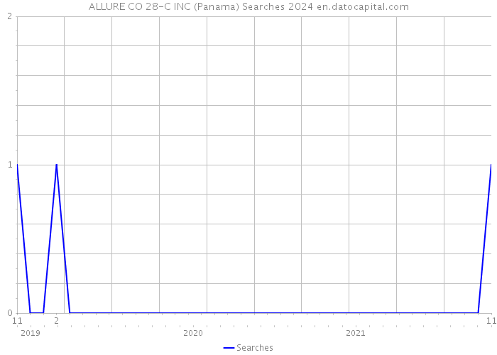 ALLURE CO 28-C INC (Panama) Searches 2024 