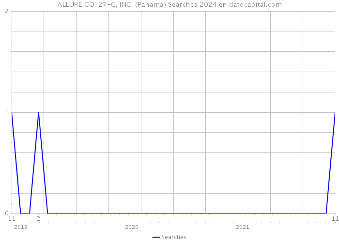 ALLURE CO. 27-C, INC. (Panama) Searches 2024 