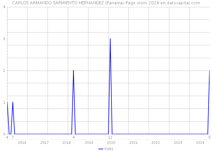 CARLOS ARMANDO SARMIENTO HERNANDEZ (Panama) Page visits 2024 