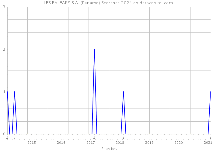 ILLES BALEARS S.A. (Panama) Searches 2024 