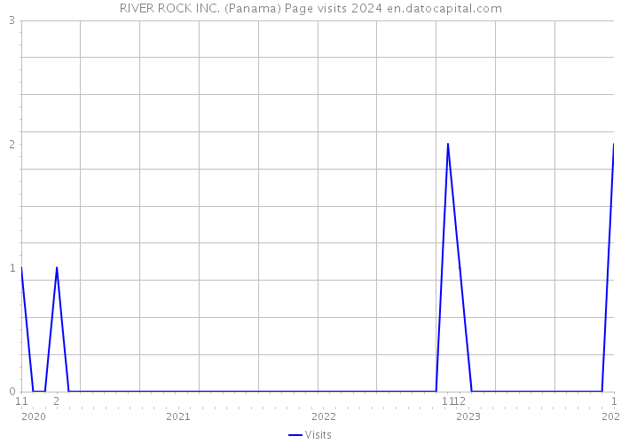 RIVER ROCK INC. (Panama) Page visits 2024 