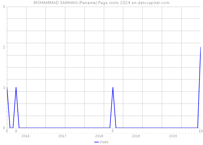 MOHAMMAD SAMHAN (Panama) Page visits 2024 