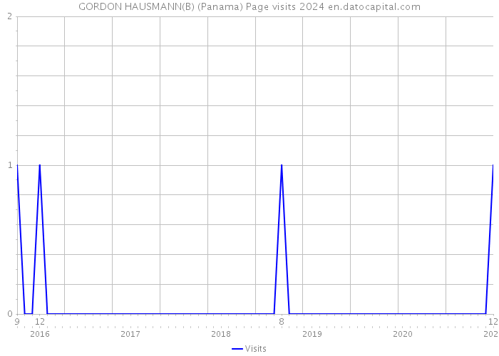 GORDON HAUSMANN(B) (Panama) Page visits 2024 