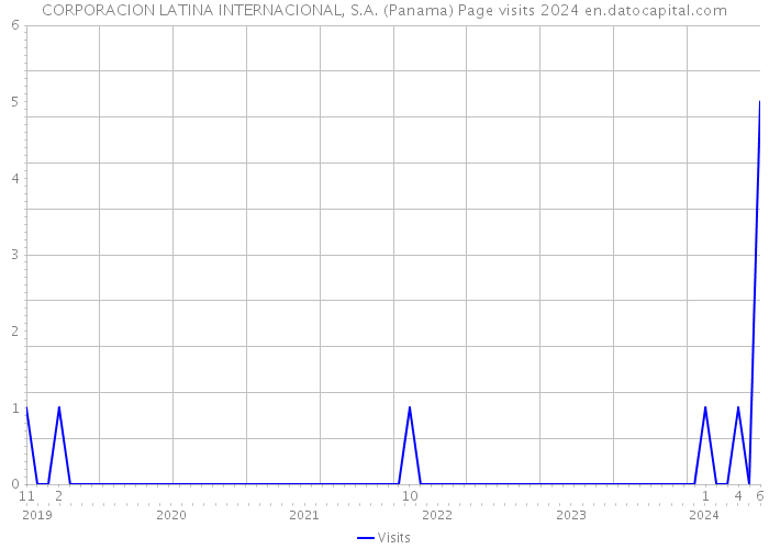 CORPORACION LATINA INTERNACIONAL, S.A. (Panama) Page visits 2024 