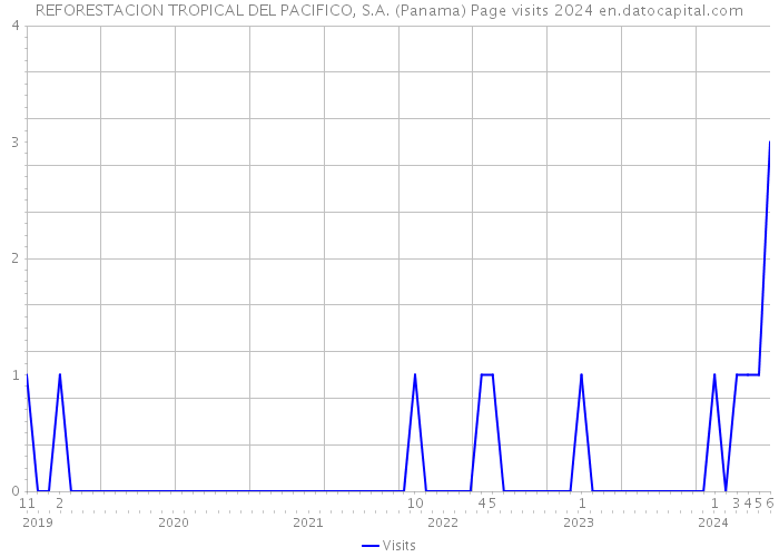 REFORESTACION TROPICAL DEL PACIFICO, S.A. (Panama) Page visits 2024 