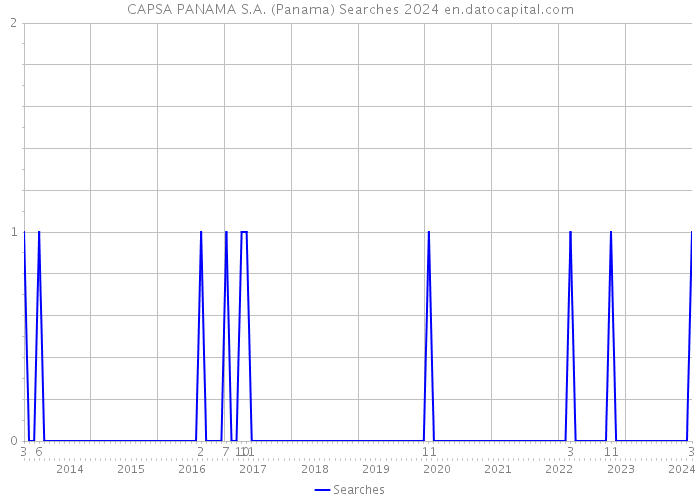 CAPSA PANAMA S.A. (Panama) Searches 2024 