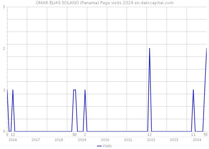 OMAR ELIAS SOLANO (Panama) Page visits 2024 
