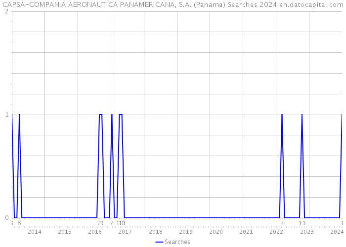 CAPSA-COMPANIA AERONAUTICA PANAMERICANA, S.A. (Panama) Searches 2024 