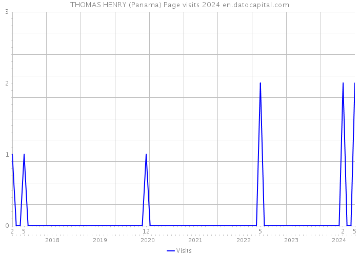THOMAS HENRY (Panama) Page visits 2024 
